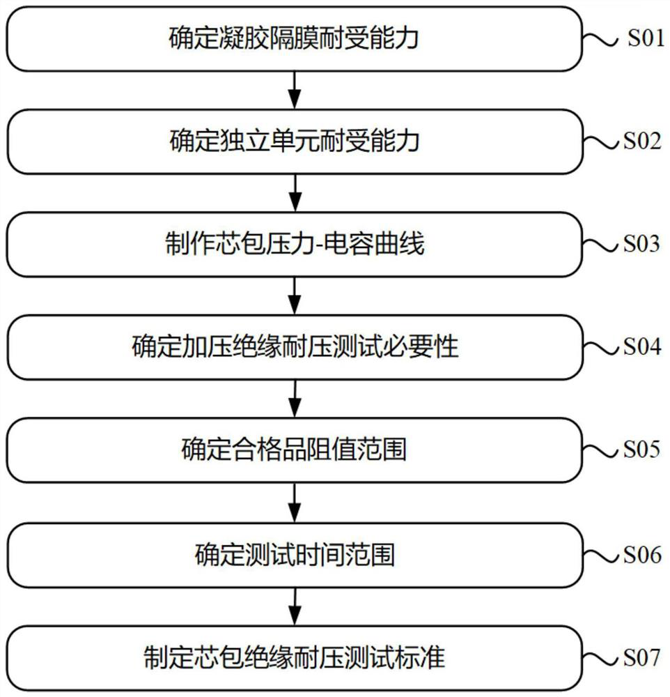 Method for formulating insulation and voltage resistance test standard of core packages with gel diaphragms