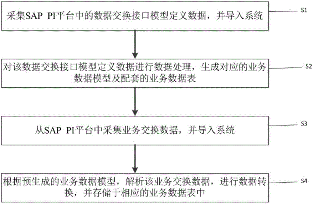 A data acquisition method and system for SAP PI application integration platform