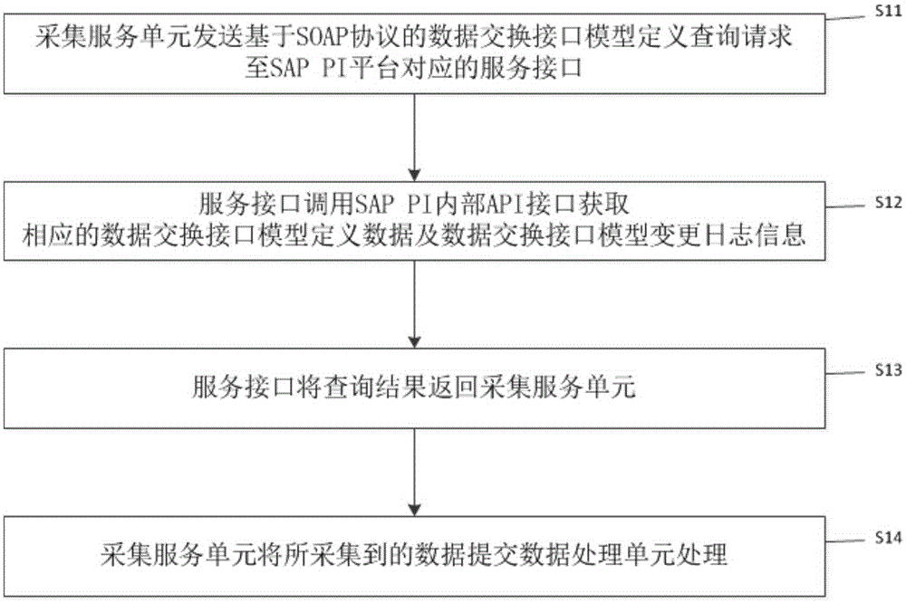 A data acquisition method and system for SAP PI application integration platform