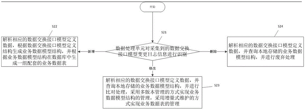 A data acquisition method and system for SAP PI application integration platform