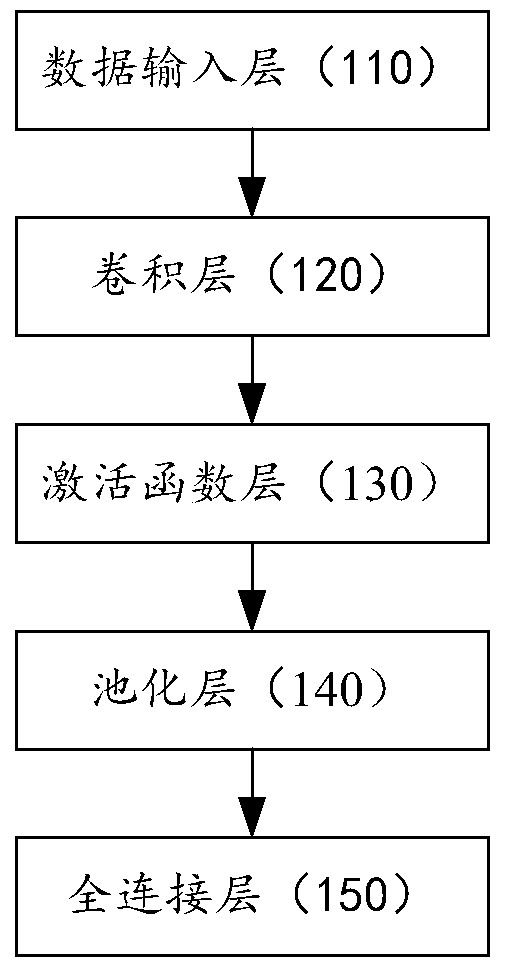 Scene recognition method, scene recognition device and electronic equipment