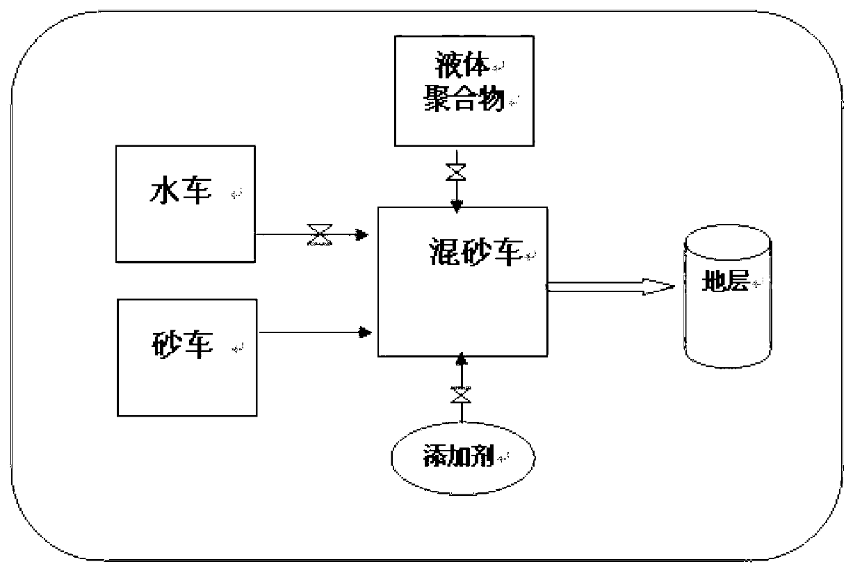 Fracturing process for online continuous preparation based on liquid polymer