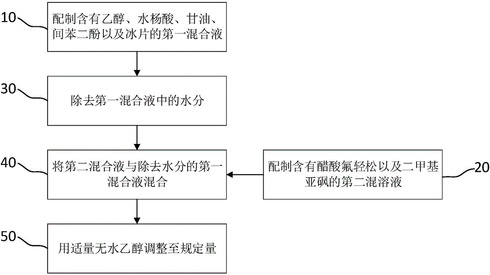 Production method for compound fluocinonide tincture and prepared compound fluocinonide tincture