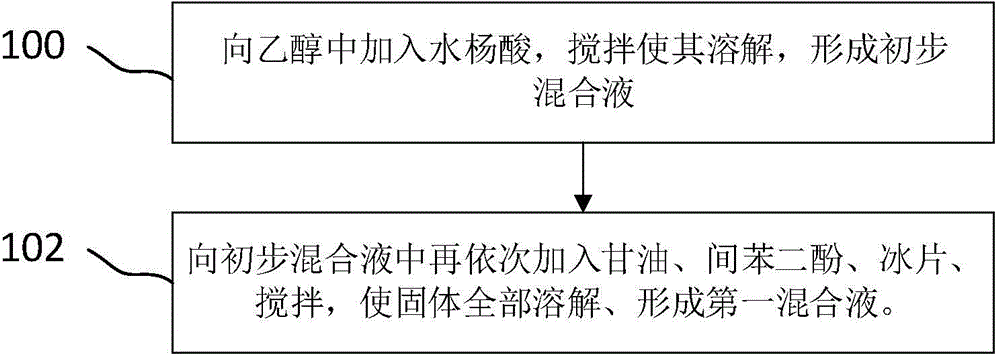 Production method for compound fluocinonide tincture and prepared compound fluocinonide tincture