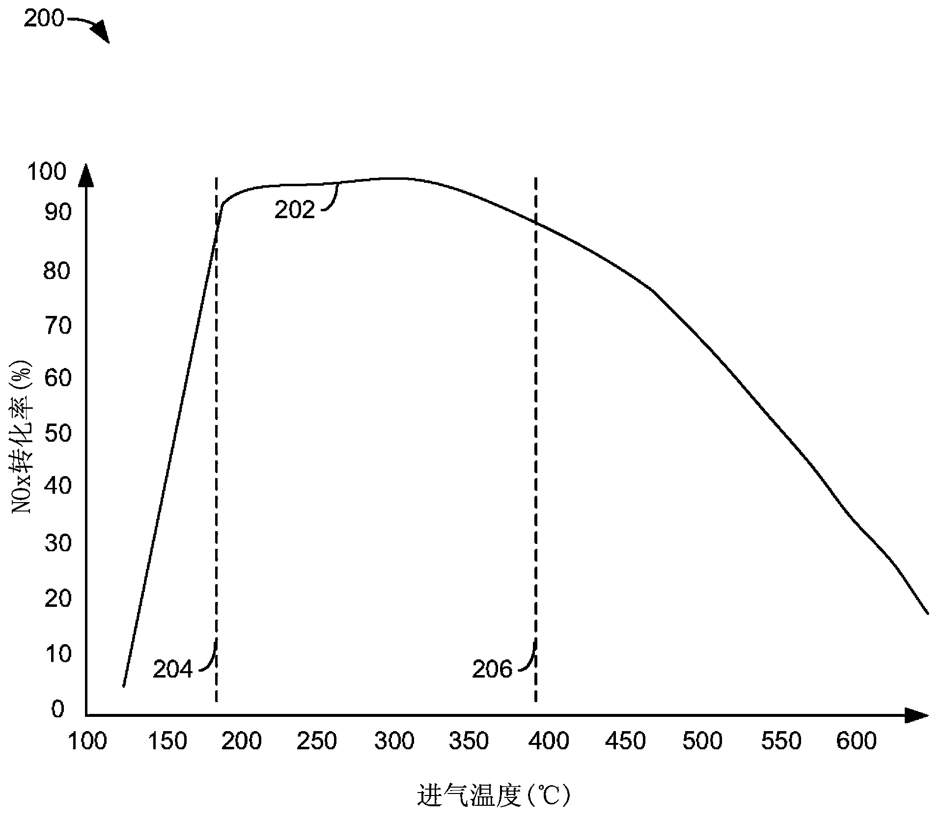 System and method for increasing fuel economy of a vehicle including a SCR catalyst