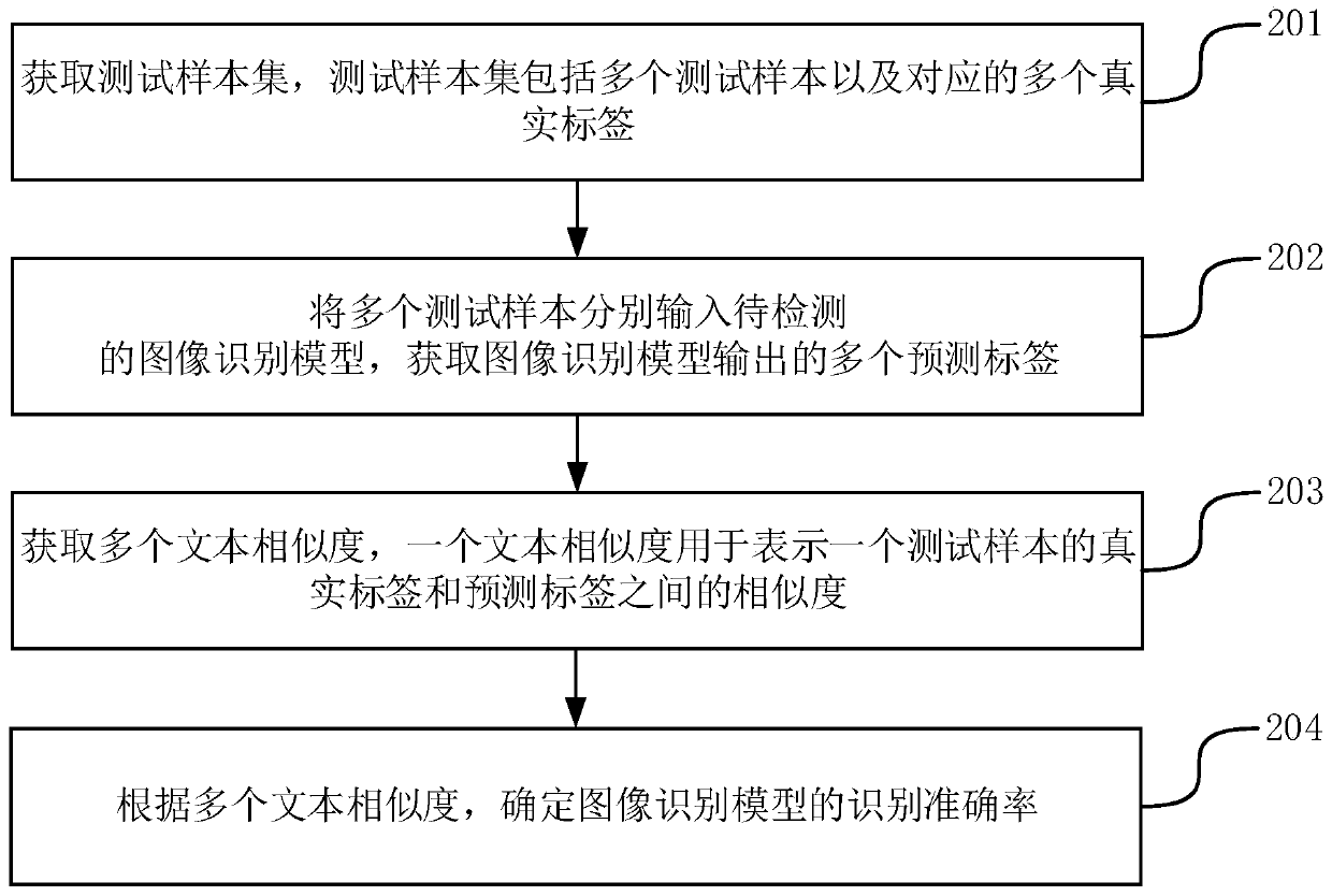 Performance detection method and device for image recognition model, server and storage medium