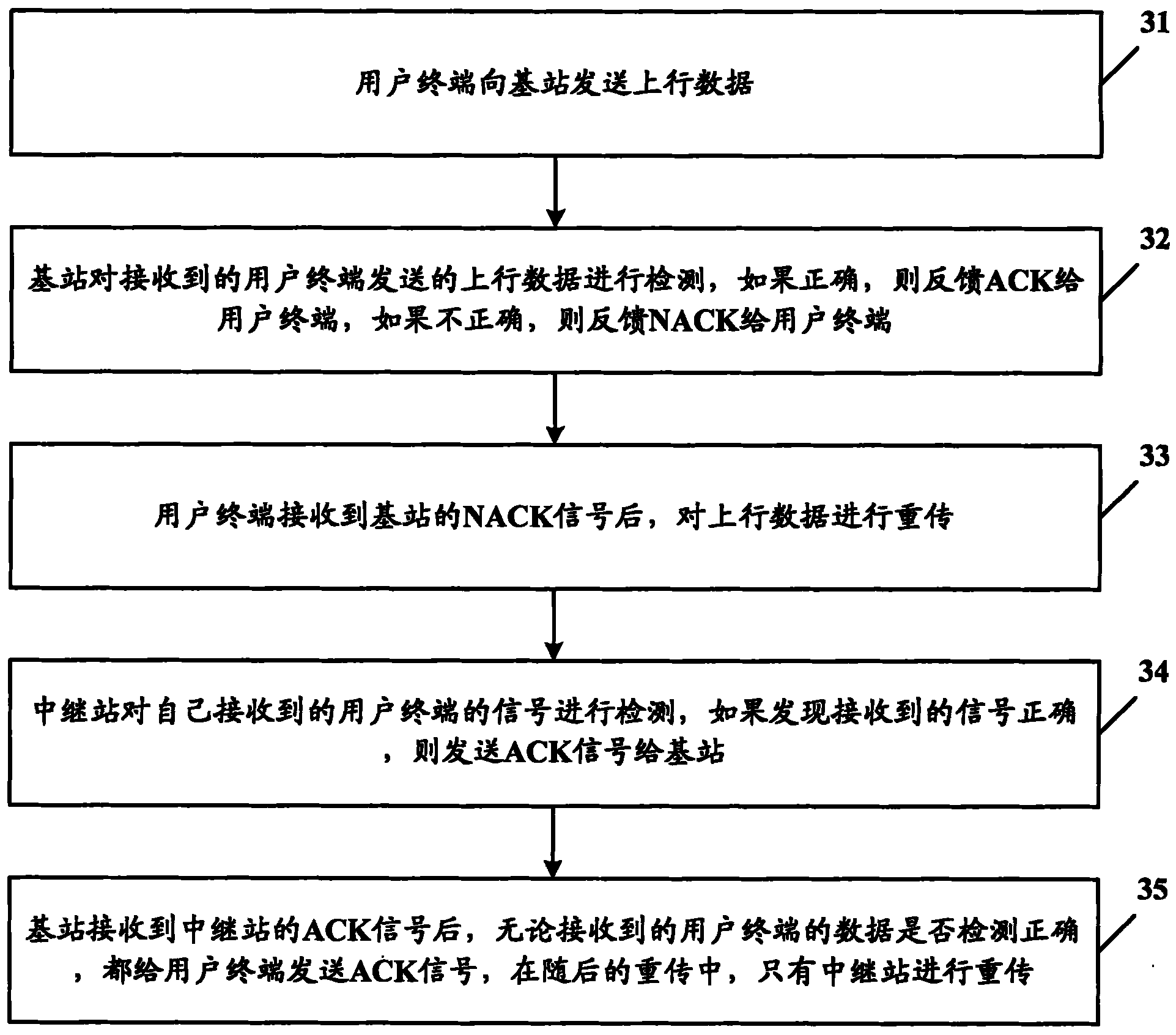 Relaying method for uplink data retransmission and mobile communication system