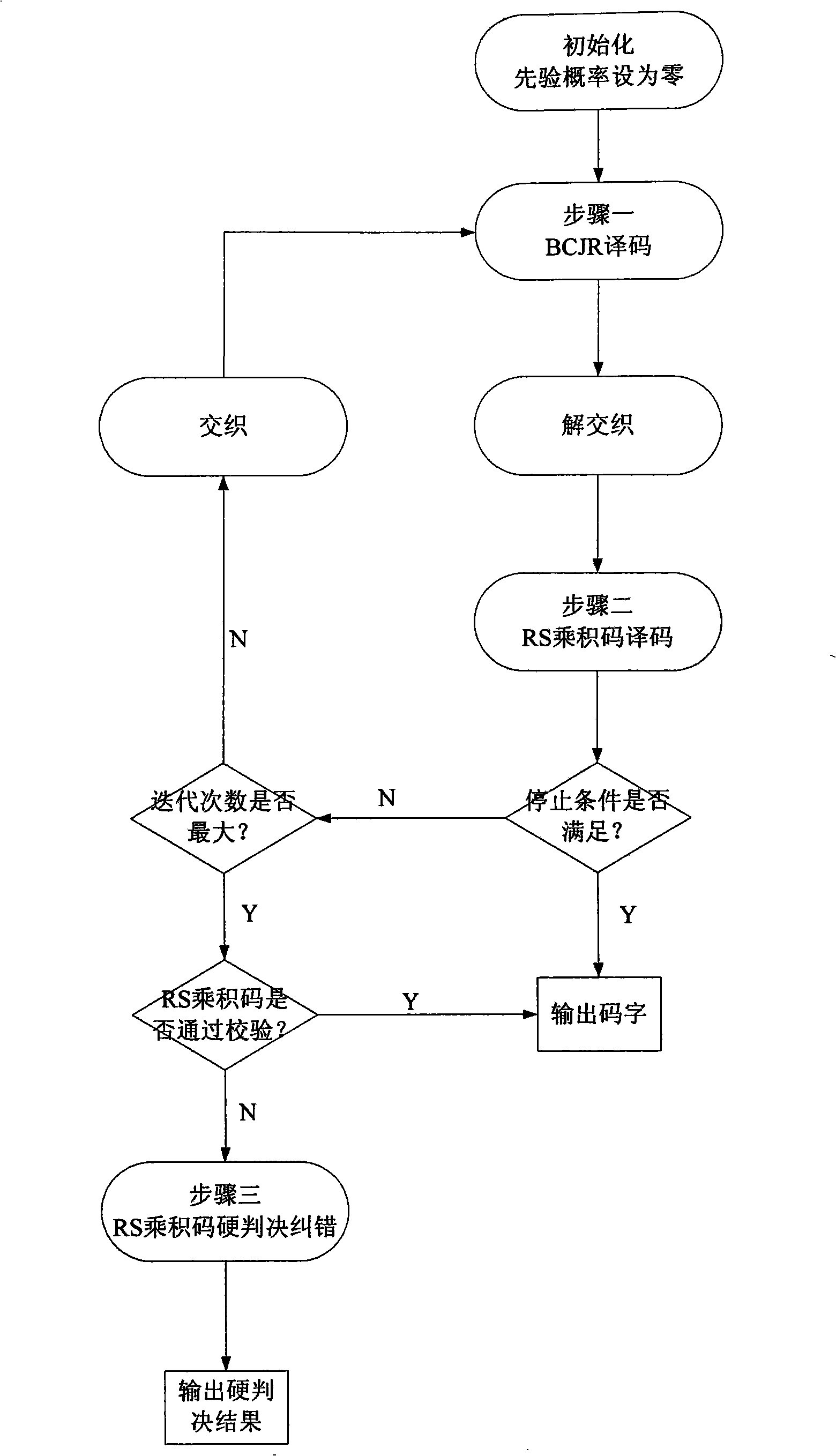 Iterative decoding method for RS product code cascade convolution code system