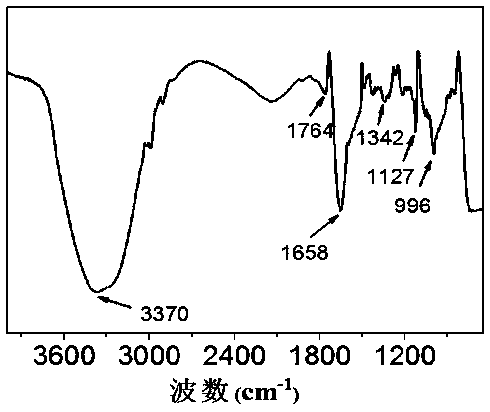 Preparation method and applications of fluorescent carbon quantum dots