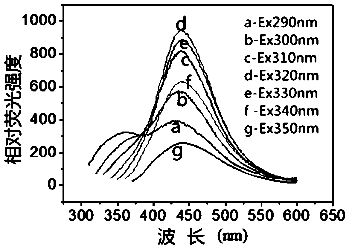 Preparation method and applications of fluorescent carbon quantum dots