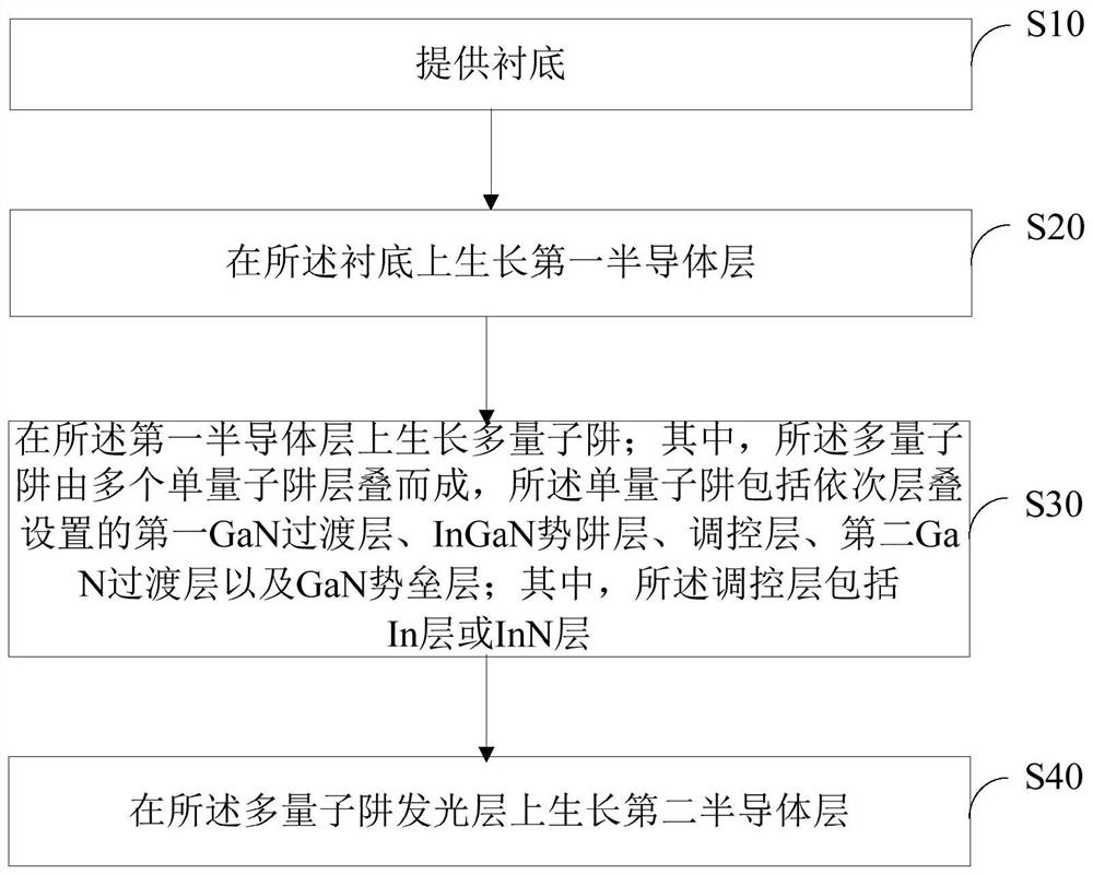 A kind of LED epitaxial structure and preparation method thereof and LED chip