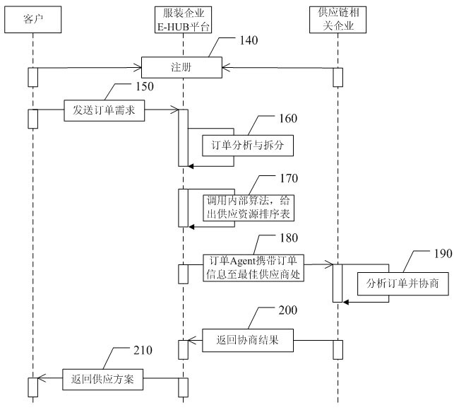 System for realizing massive clothes customization supply chain grid model