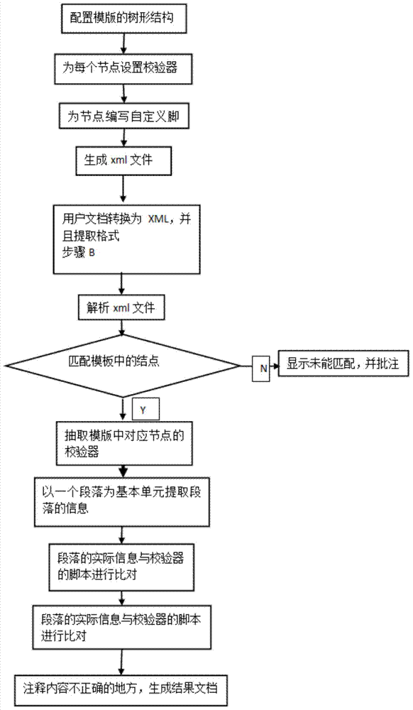 Word document format checking method