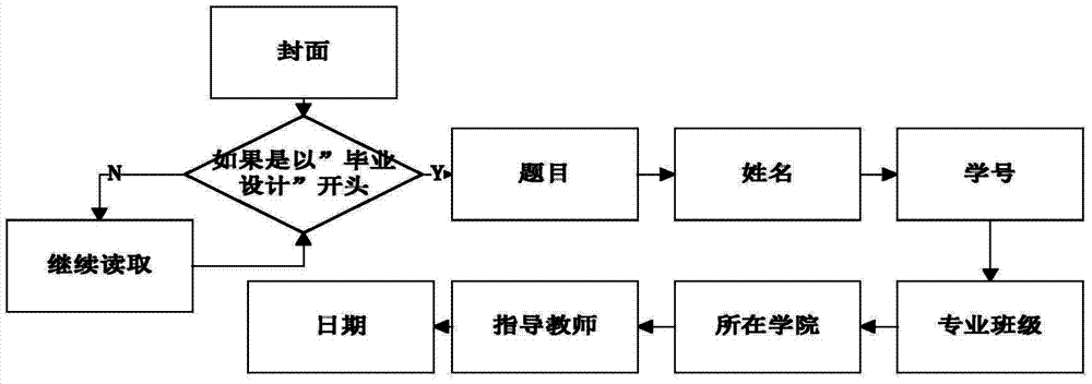 Word document format checking method