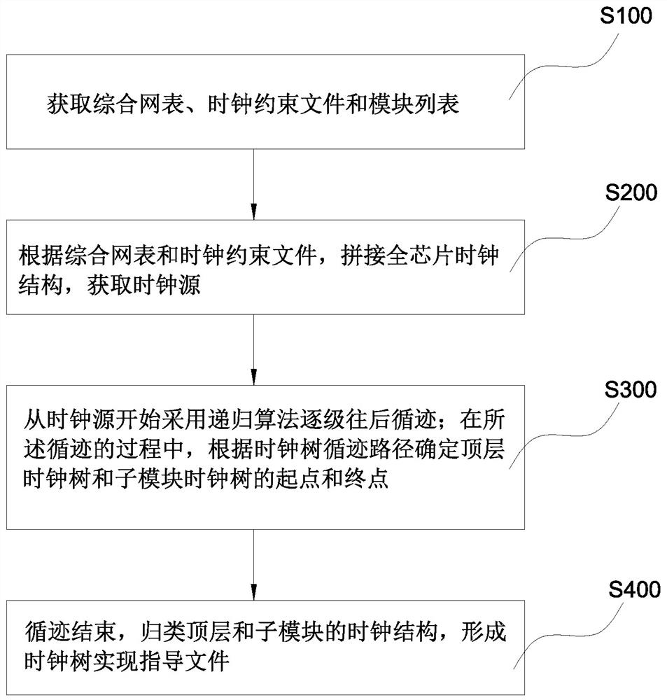 Method for extracting clock tree based on comprehensive netlist in chip design and application