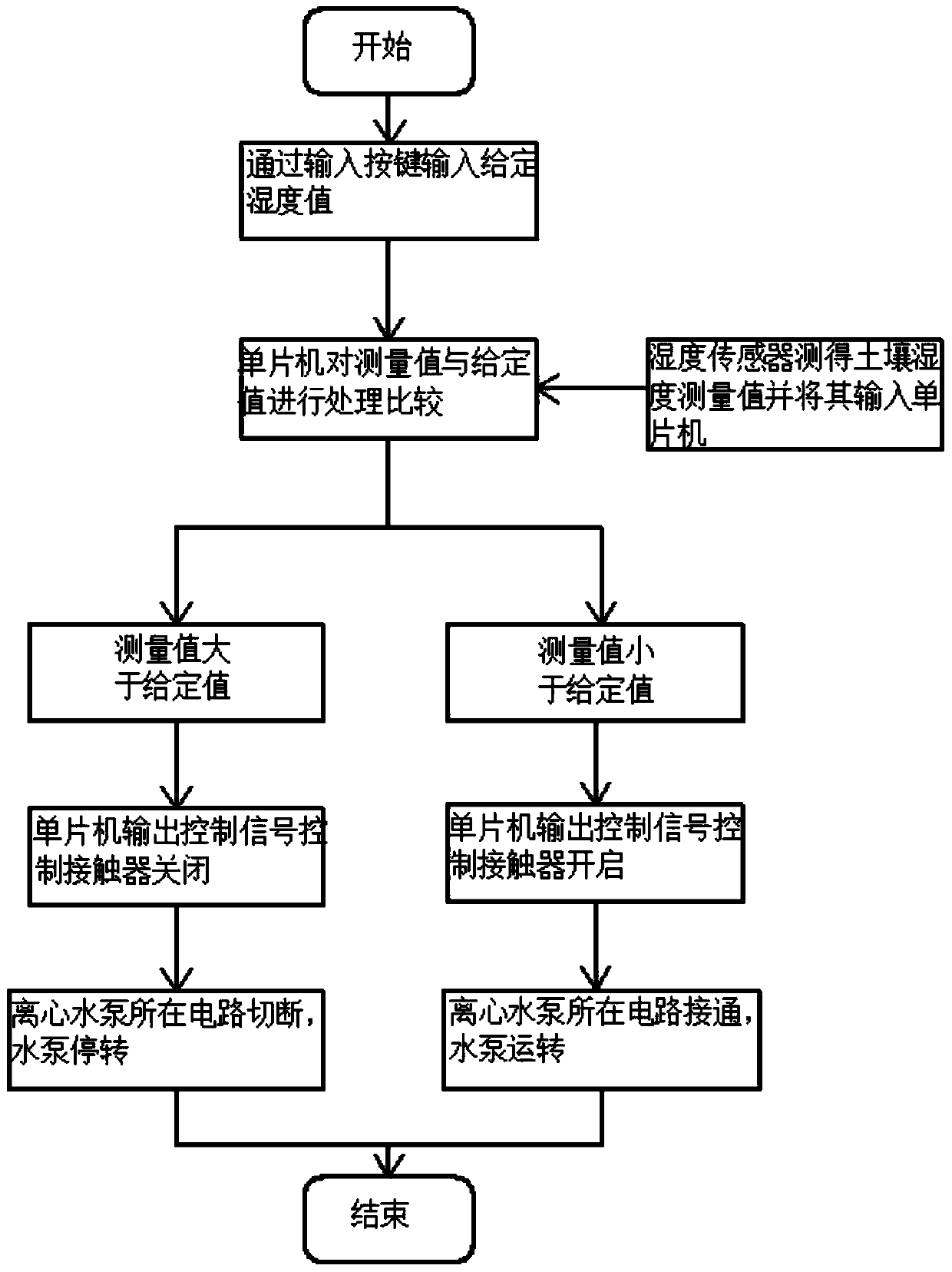 Single-chip microcomputer based intelligent irrigation device and operation mode thereof