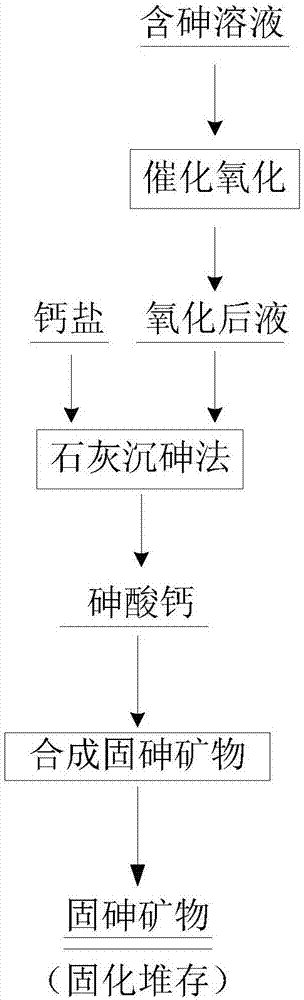 Preparing method for high-stability solid arsenic mineral