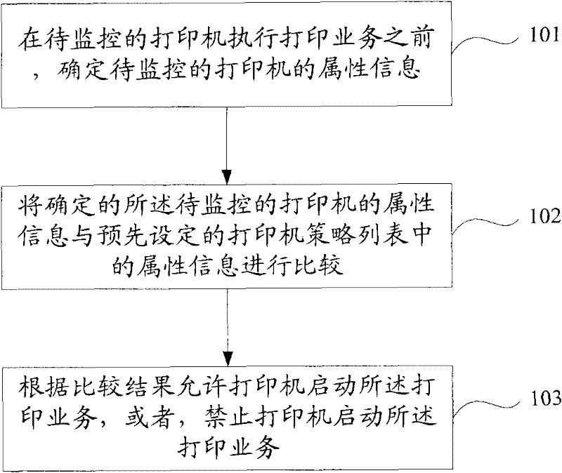 Method and system for monitoring printing