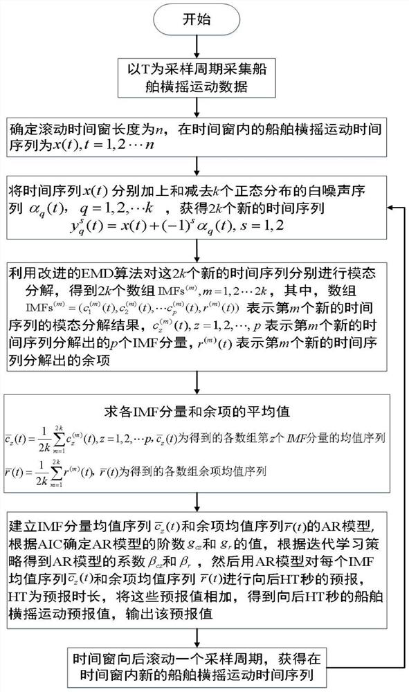 Ship motion forecasting method based on improved EMD-AR model