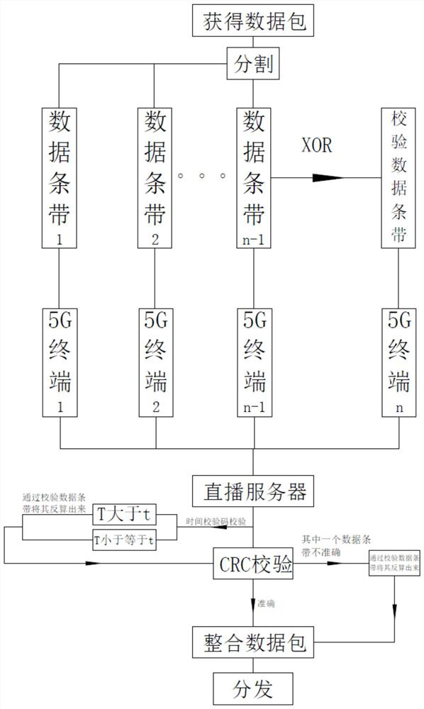 Healthy intelligent live broadcast hall live broadcast data transmission control method