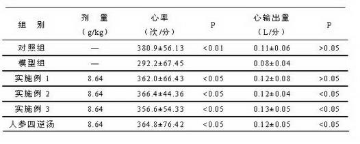 Ginseng Sini granules and preparing method thereof