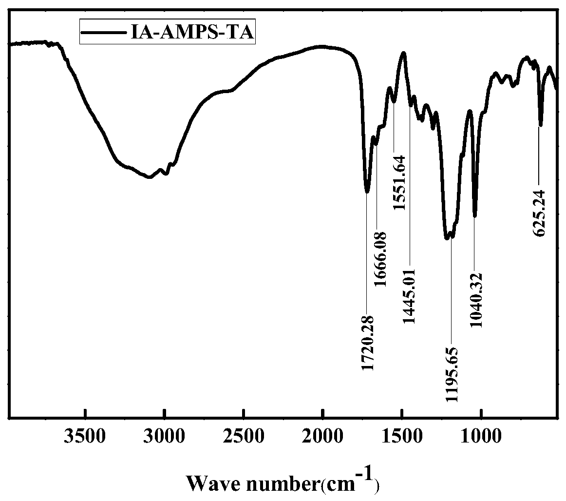 Multifunctional polymer and preparation method and application thereof