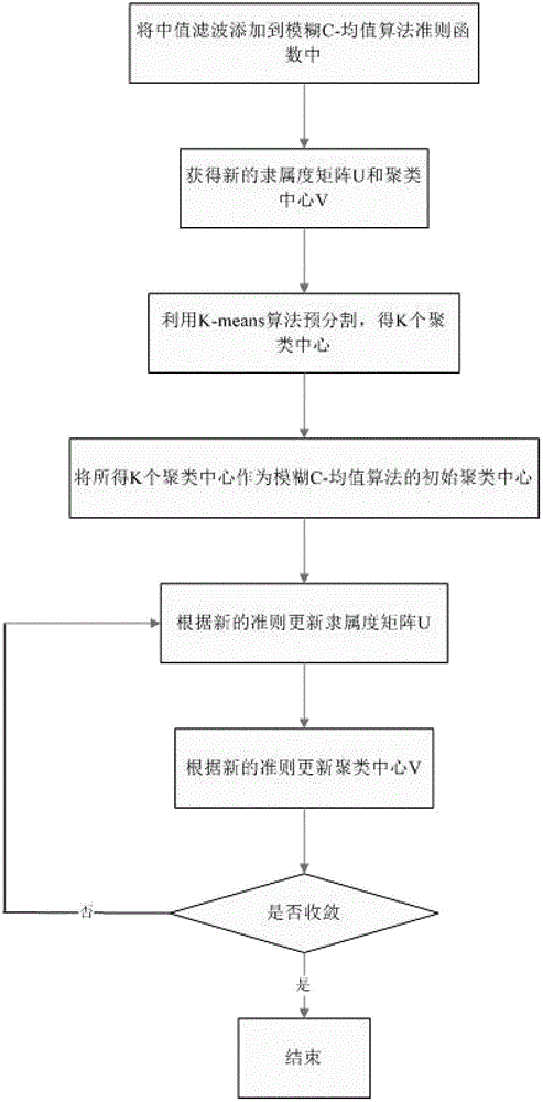 Fuzzy clustering image segmenting method