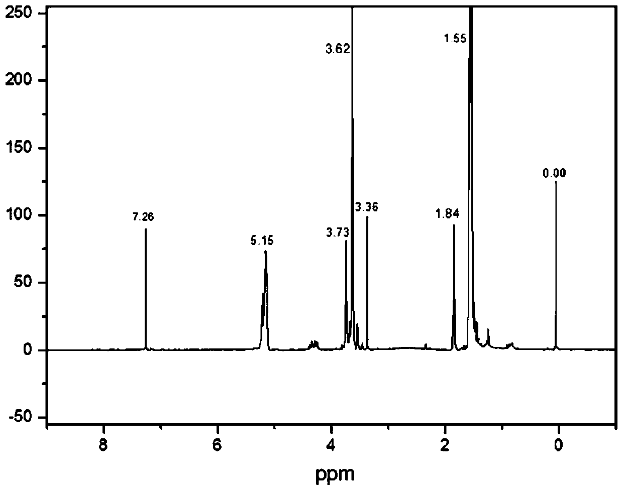 A kind of preparation method of single particle size polymer micro-nano particles