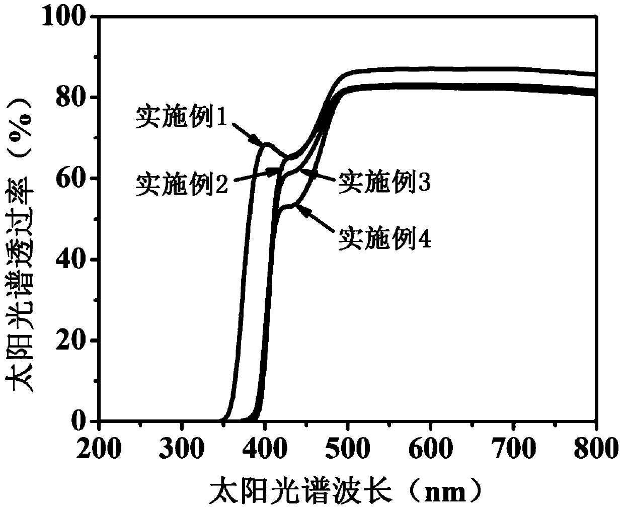 A kind of amorphous transparent PETG copolyester functional film and preparation method thereof