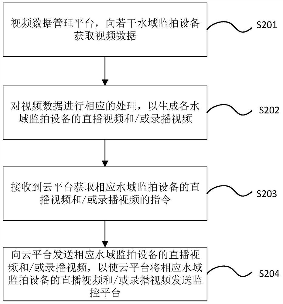 Water flow management system, method and equipment based on cloud side end