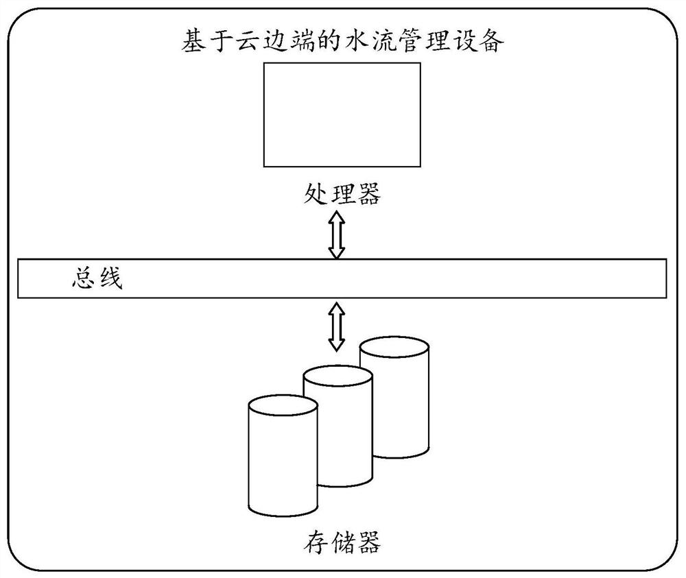 Water flow management system, method and equipment based on cloud side end