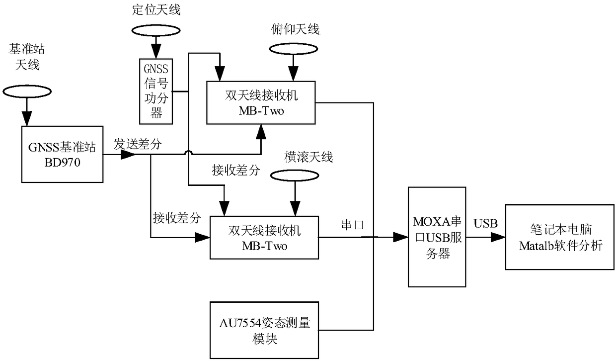 Attitude heading measurement system and fusion method thereof, and storage medium