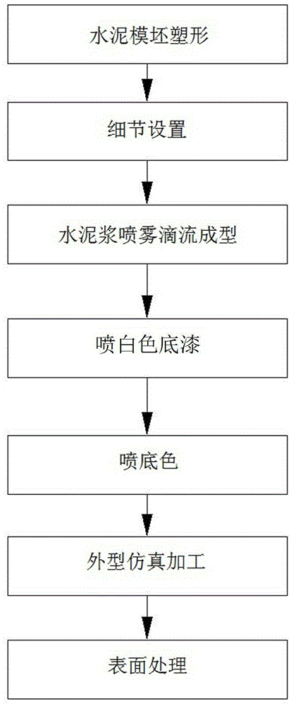 Manufacturing method for high-simulation artificial stalactite