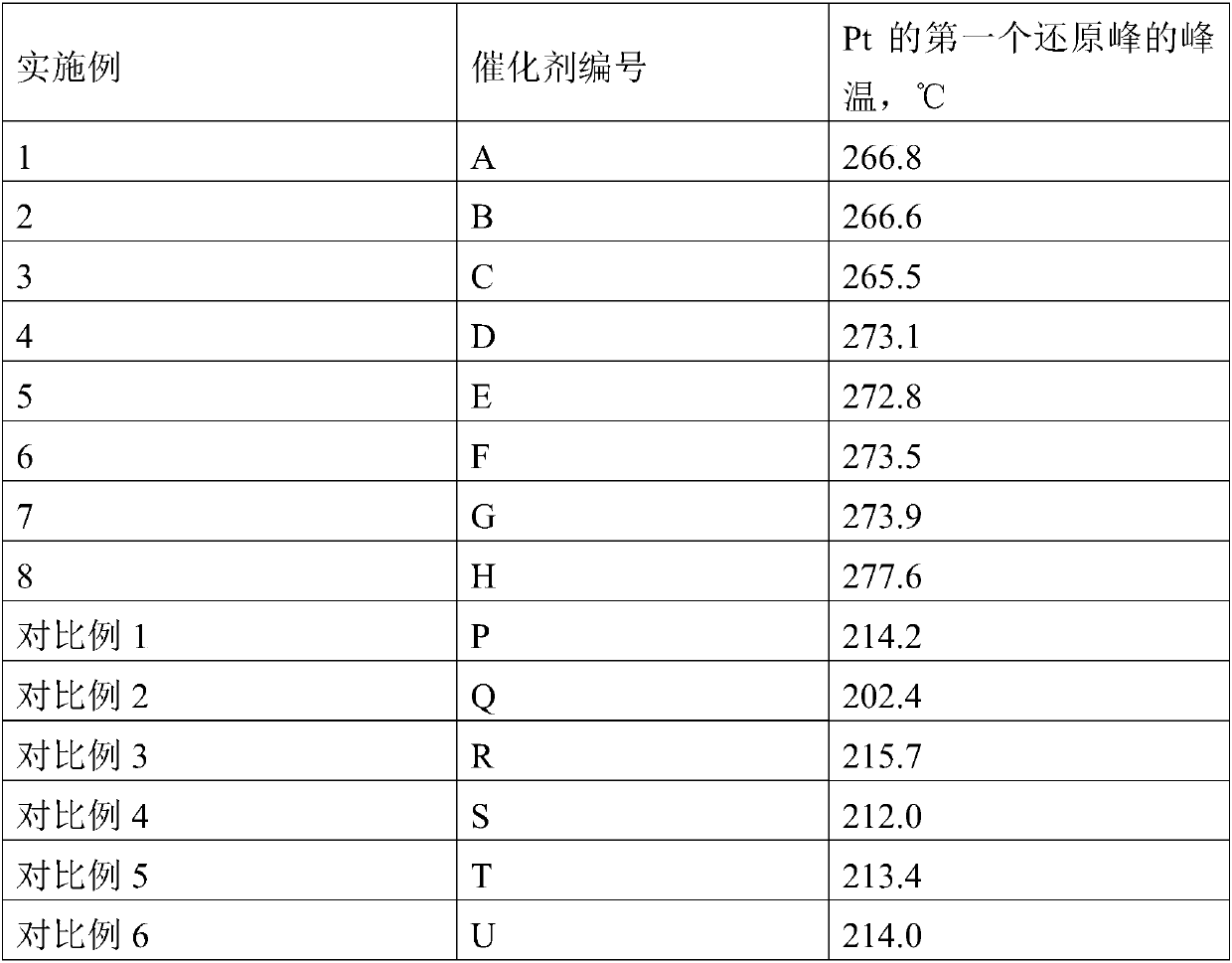 Oxidation-state reforming catalyst and preparation method thereof