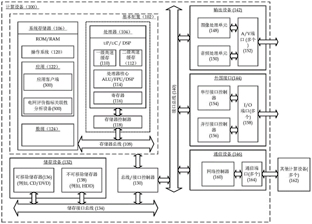 Power grid evaluating indicator correlation analysis method, apparatus and computing apparatus