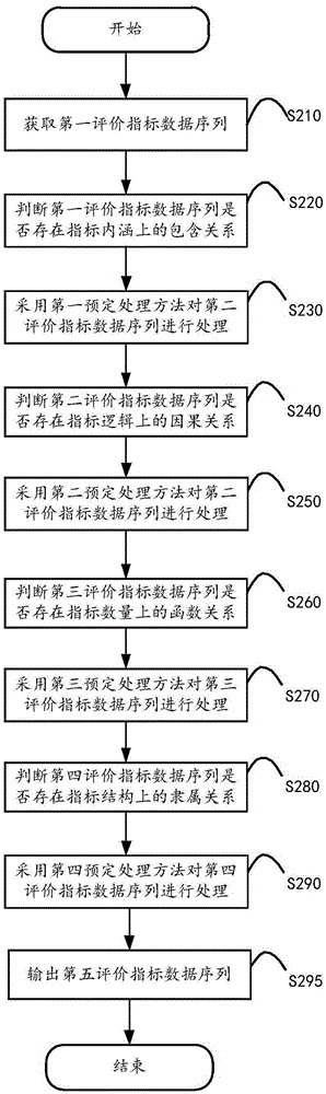 Power grid evaluating indicator correlation analysis method, apparatus and computing apparatus