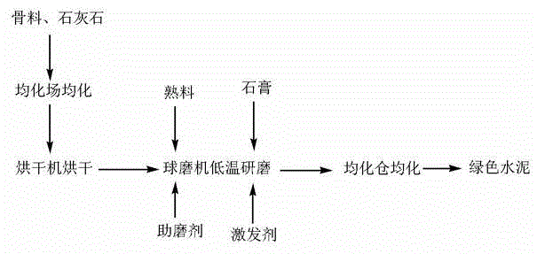 Environment-friendly cement and production method thereof