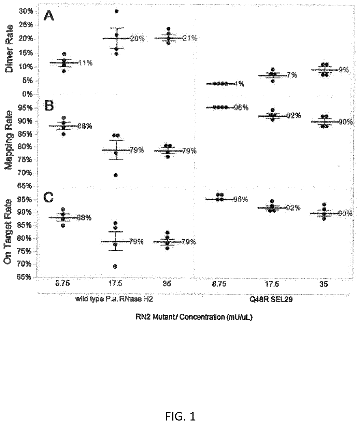 Rnase h2 mutants that reduce primer dimers and off-target amplification in rhpcr-based amplicon sequencing with high-fidelity DNA polymerases