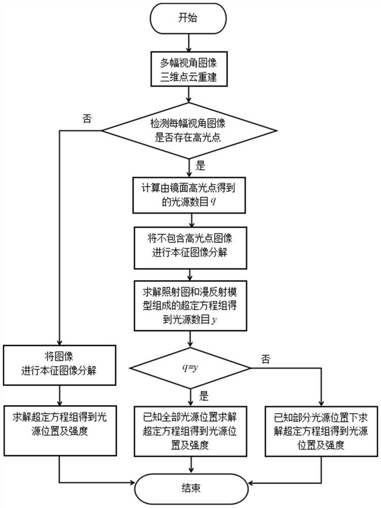 A Method of Illumination Estimation Based on Multiple Perspective Images