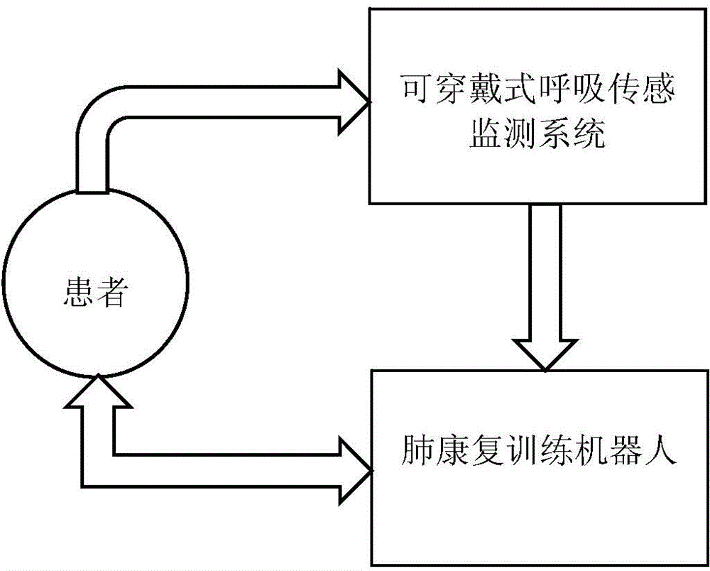 Dyspnea difficulty feedback based robot pulmonary rehabilitation system