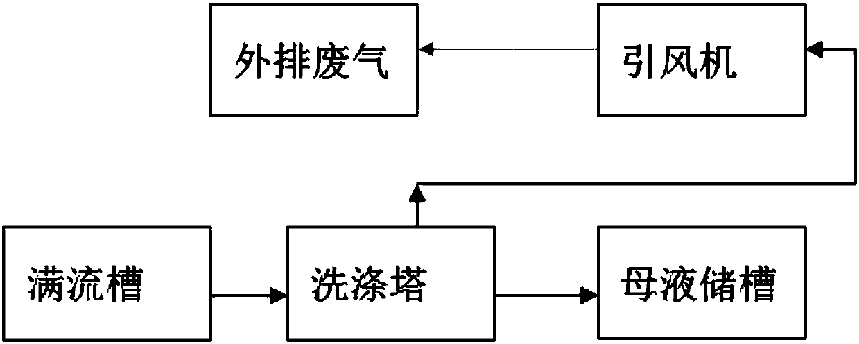 Efficient ammonium sulfate overflow groove tail gas treatment device