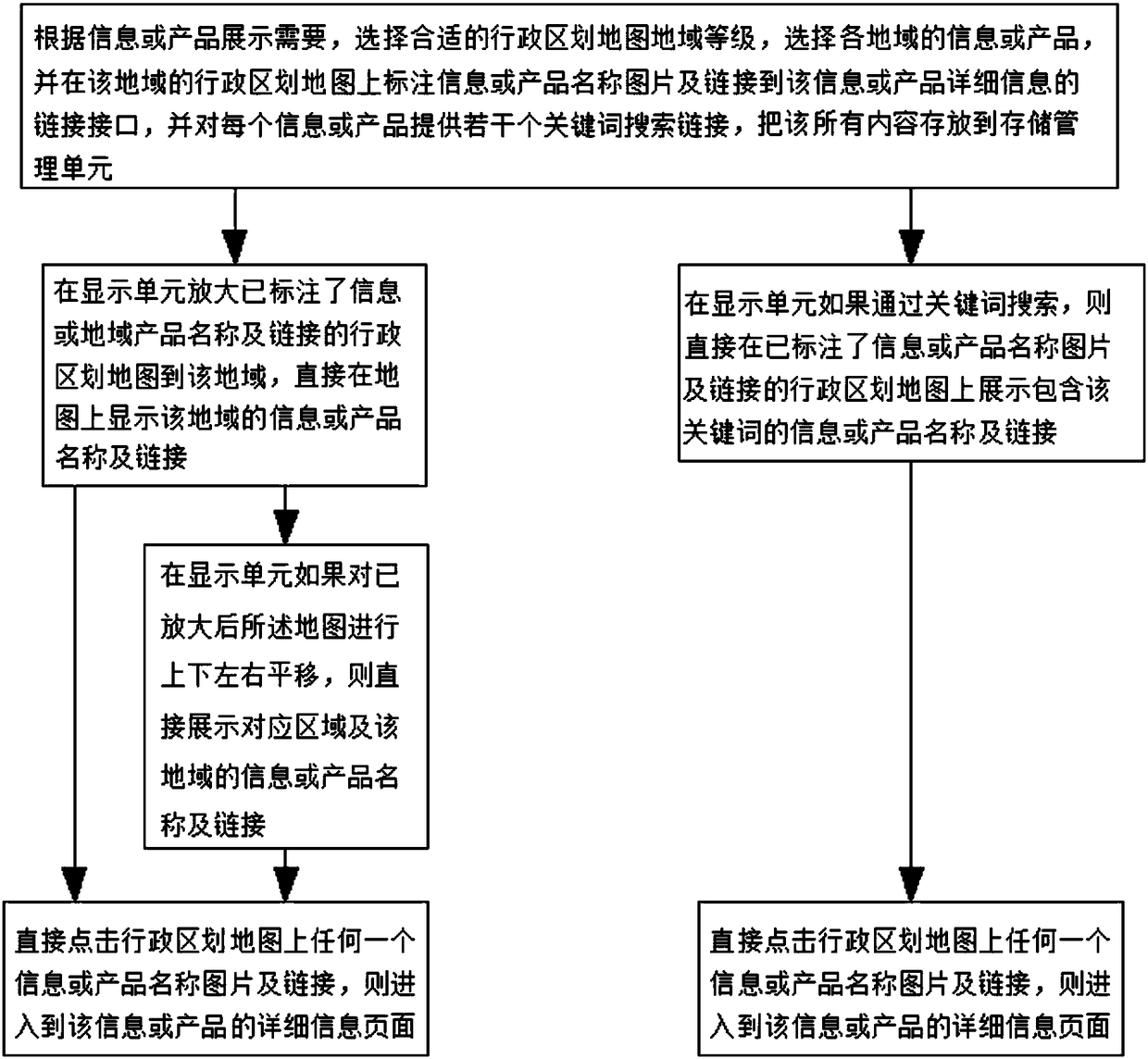 Method for displaying, searching and linking geographical information and product on map