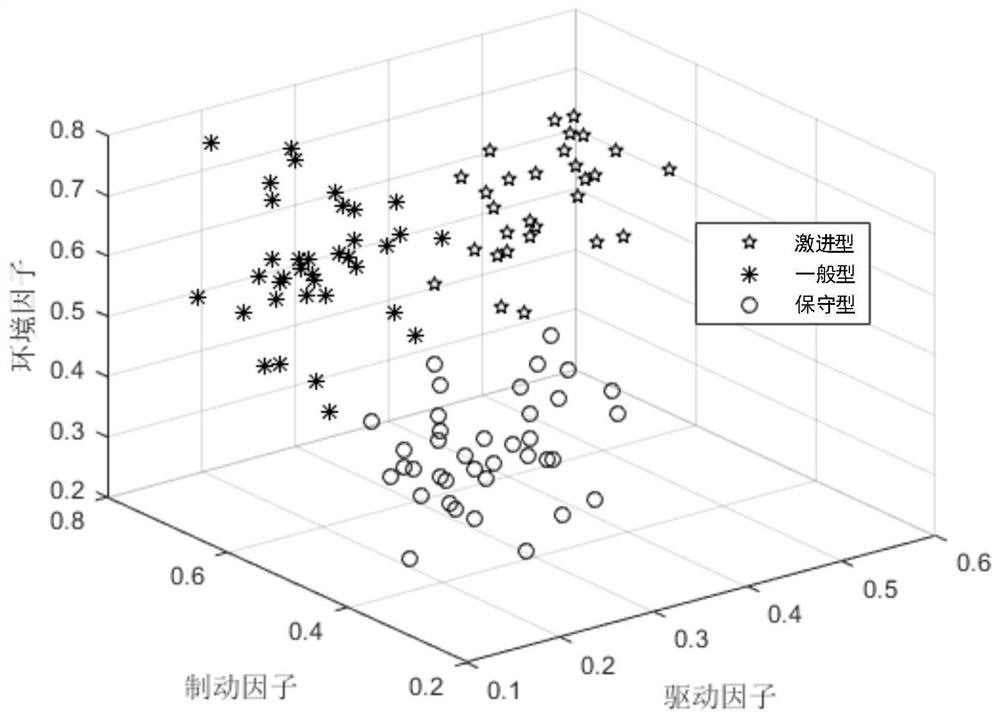 Driving style identification algorithm based on factor analysis and machine learning