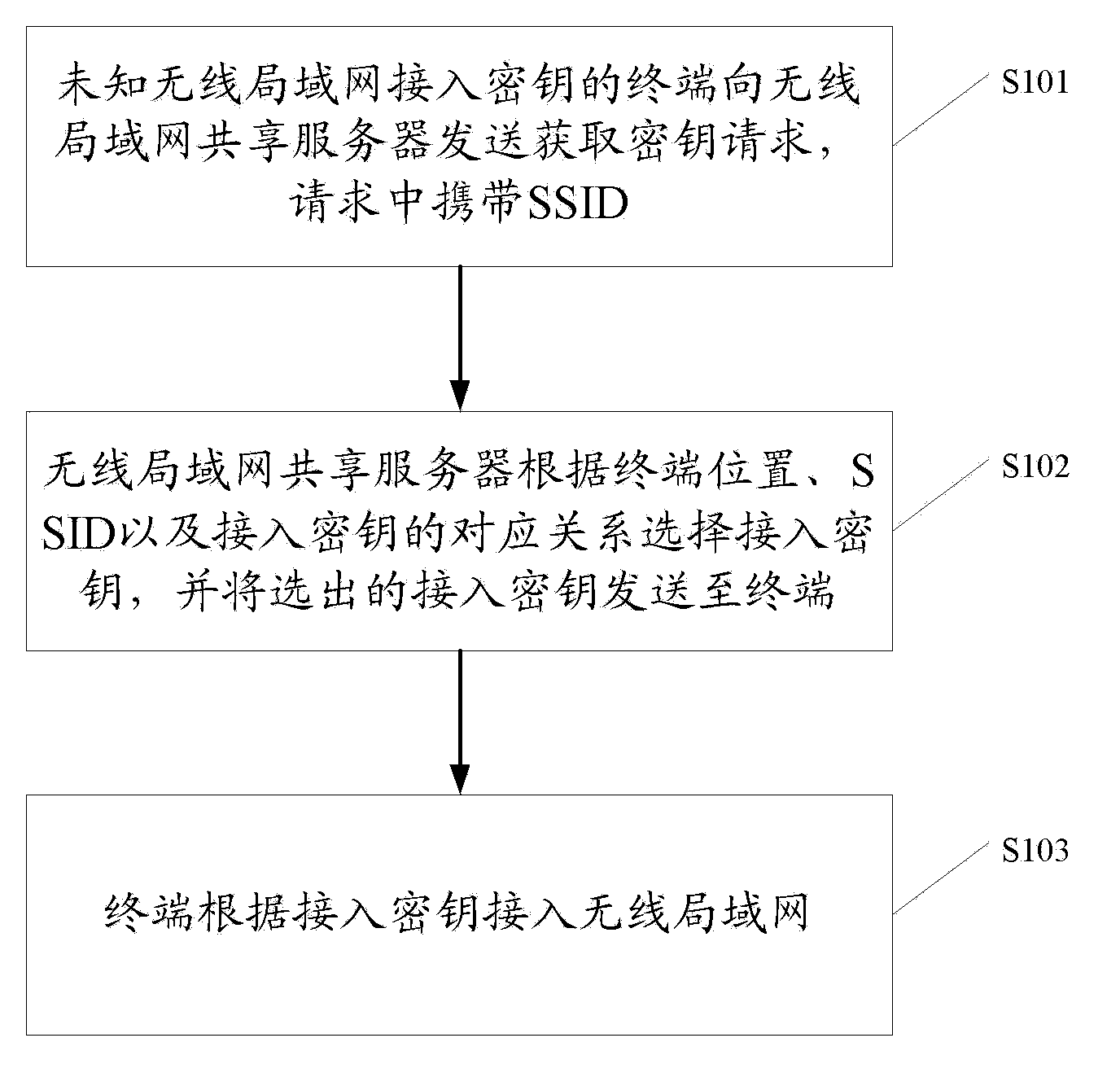 Method and system having access to network for terminal with unknown access secret key and terminal