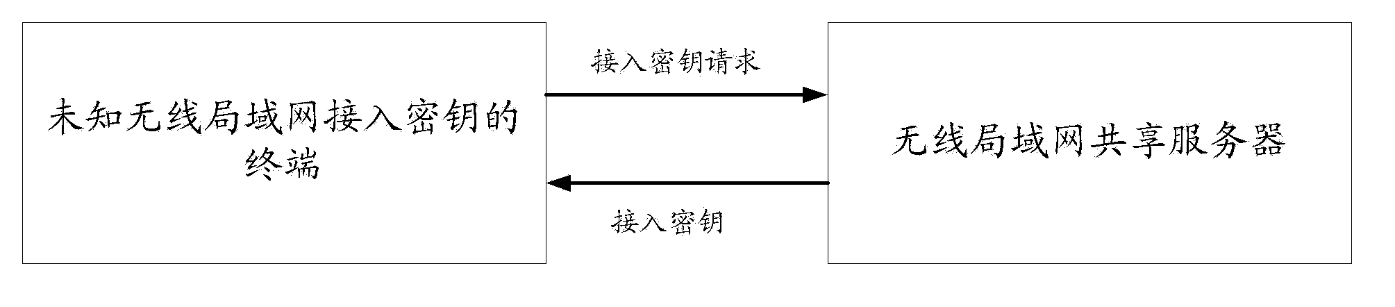 Method and system having access to network for terminal with unknown access secret key and terminal