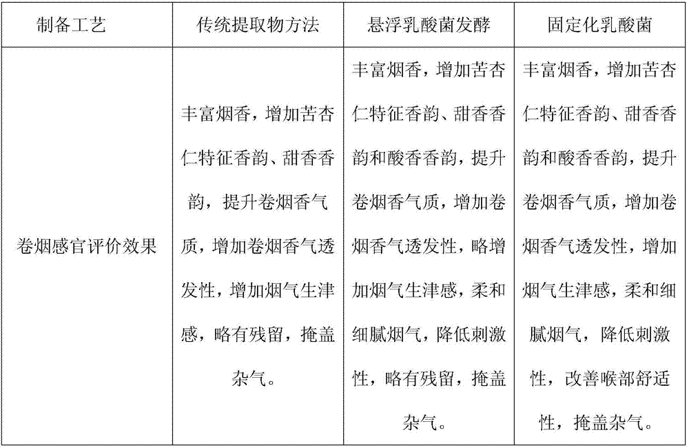 Method for preparing semen armeniacae amarae extract for cigarette by immobilized lactic acid bacteria