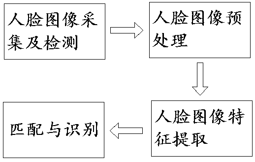 School attendance machine with body temperature detection function based on face recognition