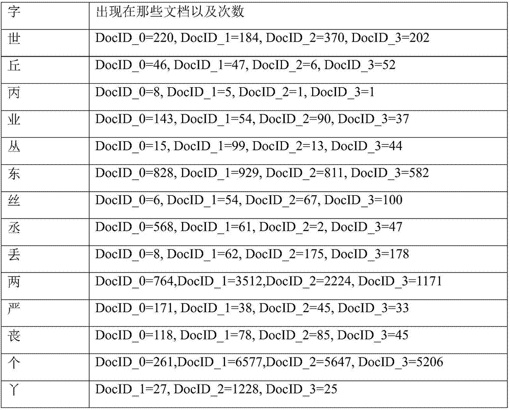 Ancient document unified logical retrieval method based on index relation