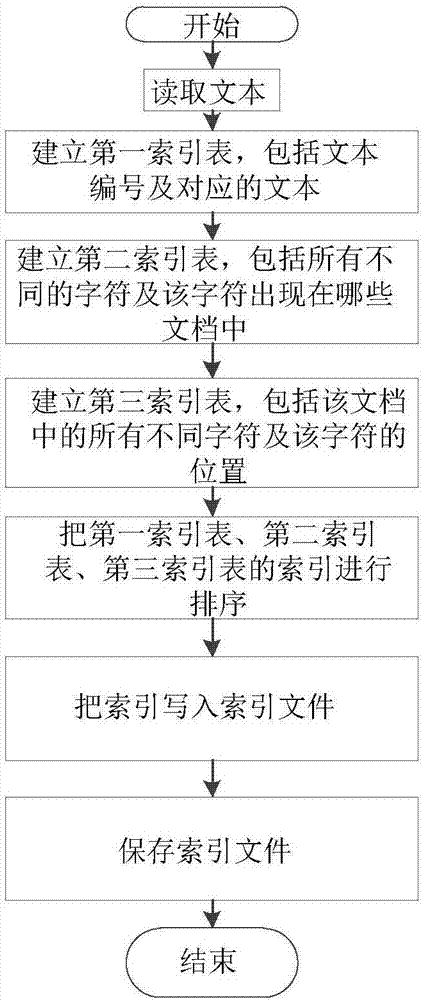 Ancient document unified logical retrieval method based on index relation