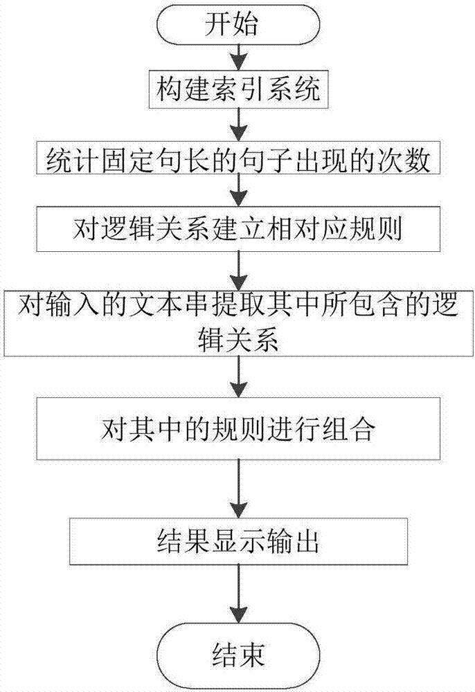 Ancient document unified logical retrieval method based on index relation